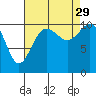 Tide chart for Poulsbo, Washington on 2021/08/29