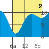 Tide chart for Poulsbo, Washington on 2021/08/2