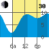 Tide chart for Poulsbo, Washington on 2021/08/30