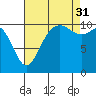 Tide chart for Poulsbo, Washington on 2021/08/31