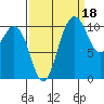 Tide chart for Poulsbo, Washington on 2021/09/18