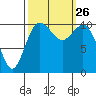 Tide chart for Poulsbo, Washington on 2021/09/26