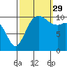 Tide chart for Poulsbo, Washington on 2021/09/29