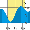 Tide chart for Poulsbo, Washington on 2021/09/2