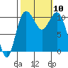 Tide chart for Poulsbo, Liberty Bay, Washington on 2021/10/10