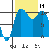 Tide chart for Poulsbo, Liberty Bay, Washington on 2021/10/11