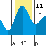 Tide chart for Poulsbo, Washington on 2021/12/11