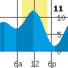 Tide chart for Poulsbo, Washington on 2022/01/11