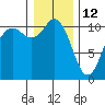 Tide chart for Poulsbo, Washington on 2022/01/12