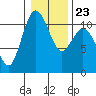 Tide chart for Poulsbo, Washington on 2022/01/23