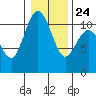 Tide chart for Poulsbo, Washington on 2022/01/24
