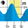 Tide chart for Poulsbo, Washington on 2022/01/25