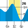 Tide chart for Poulsbo, Washington on 2022/01/26