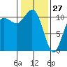 Tide chart for Poulsbo, Washington on 2022/01/27