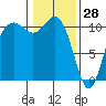 Tide chart for Poulsbo, Washington on 2022/01/28