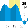 Tide chart for Poulsbo, Washington on 2022/01/29