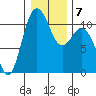 Tide chart for Poulsbo, Washington on 2022/01/7