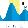 Tide chart for Poulsbo, Washington on 2022/01/8