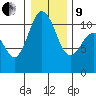 Tide chart for Poulsbo, Washington on 2022/01/9