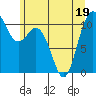 Tide chart for Poulsbo, Washington on 2022/06/19