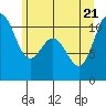 Tide chart for Poulsbo, Washington on 2022/06/21
