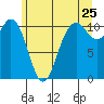 Tide chart for Poulsbo, Washington on 2022/06/25