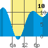 Tide chart for Poulsbo, Liberty Bay, Washington on 2022/07/10
