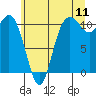 Tide chart for Poulsbo, Liberty Bay, Washington on 2022/07/11