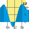 Tide chart for Poulsbo, Liberty Bay, Washington on 2022/07/12