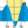 Tide chart for Poulsbo, Liberty Bay, Washington on 2022/07/15