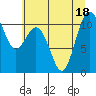 Tide chart for Poulsbo, Liberty Bay, Washington on 2022/07/18