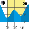 Tide chart for Poulsbo, Liberty Bay, Washington on 2022/07/20