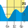 Tide chart for Poulsbo, Liberty Bay, Washington on 2022/07/21