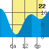 Tide chart for Poulsbo, Liberty Bay, Washington on 2022/07/22