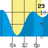 Tide chart for Poulsbo, Liberty Bay, Washington on 2022/07/23