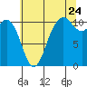 Tide chart for Poulsbo, Liberty Bay, Washington on 2022/07/24