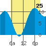 Tide chart for Poulsbo, Liberty Bay, Washington on 2022/07/25
