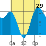 Tide chart for Poulsbo, Liberty Bay, Washington on 2022/07/29