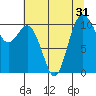 Tide chart for Poulsbo, Liberty Bay, Washington on 2022/07/31