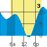 Tide chart for Poulsbo, Liberty Bay, Washington on 2022/07/3