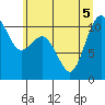 Tide chart for Poulsbo, Liberty Bay, Washington on 2022/07/5