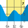 Tide chart for Poulsbo, Liberty Bay, Washington on 2022/07/7