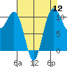 Tide chart for Poulsbo, Washington on 2022/08/12