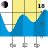 Tide chart for Poulsbo, Washington on 2022/08/18