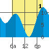 Tide chart for Poulsbo, Washington on 2022/08/1