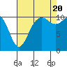 Tide chart for Poulsbo, Washington on 2022/08/20
