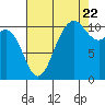 Tide chart for Poulsbo, Washington on 2022/08/22
