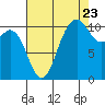 Tide chart for Poulsbo, Washington on 2022/08/23