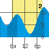 Tide chart for Poulsbo, Washington on 2022/08/2