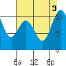 Tide chart for Poulsbo, Washington on 2022/08/3